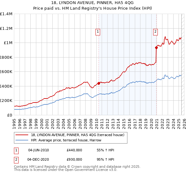 18, LYNDON AVENUE, PINNER, HA5 4QG: Price paid vs HM Land Registry's House Price Index