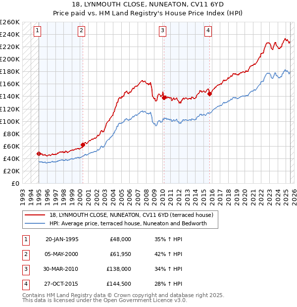 18, LYNMOUTH CLOSE, NUNEATON, CV11 6YD: Price paid vs HM Land Registry's House Price Index