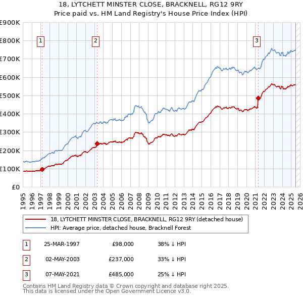 18, LYTCHETT MINSTER CLOSE, BRACKNELL, RG12 9RY: Price paid vs HM Land Registry's House Price Index