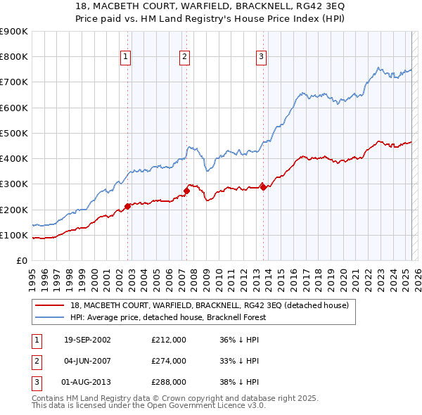 18, MACBETH COURT, WARFIELD, BRACKNELL, RG42 3EQ: Price paid vs HM Land Registry's House Price Index