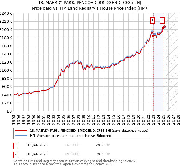 18, MAERDY PARK, PENCOED, BRIDGEND, CF35 5HJ: Price paid vs HM Land Registry's House Price Index