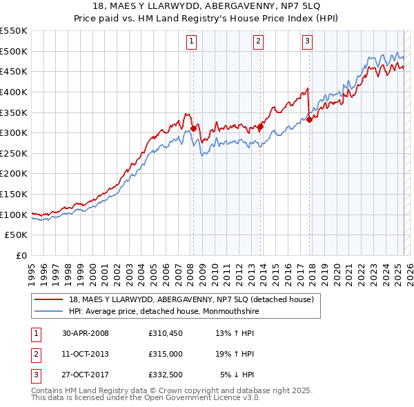 18, MAES Y LLARWYDD, ABERGAVENNY, NP7 5LQ: Price paid vs HM Land Registry's House Price Index