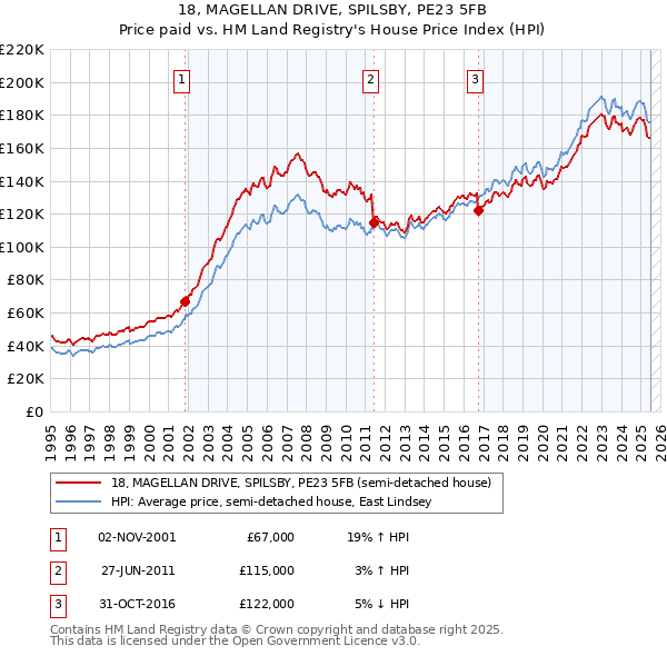 18, MAGELLAN DRIVE, SPILSBY, PE23 5FB: Price paid vs HM Land Registry's House Price Index