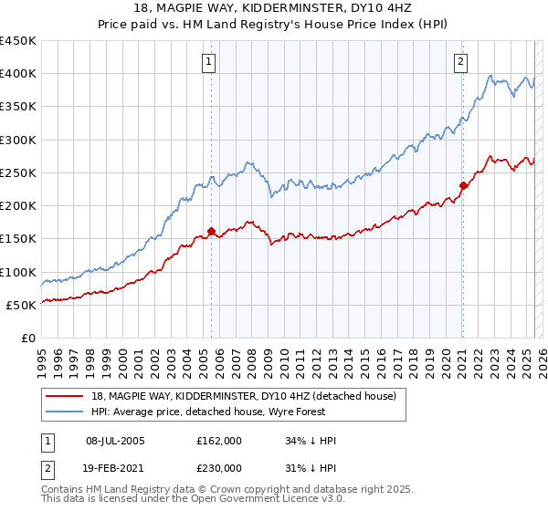18, MAGPIE WAY, KIDDERMINSTER, DY10 4HZ: Price paid vs HM Land Registry's House Price Index