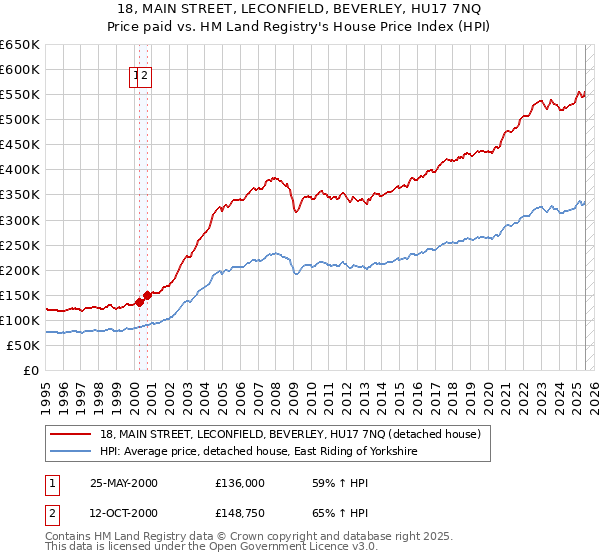 18, MAIN STREET, LECONFIELD, BEVERLEY, HU17 7NQ: Price paid vs HM Land Registry's House Price Index