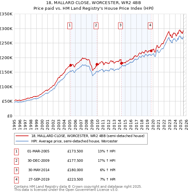18, MALLARD CLOSE, WORCESTER, WR2 4BB: Price paid vs HM Land Registry's House Price Index