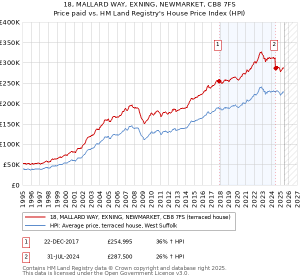 18, MALLARD WAY, EXNING, NEWMARKET, CB8 7FS: Price paid vs HM Land Registry's House Price Index