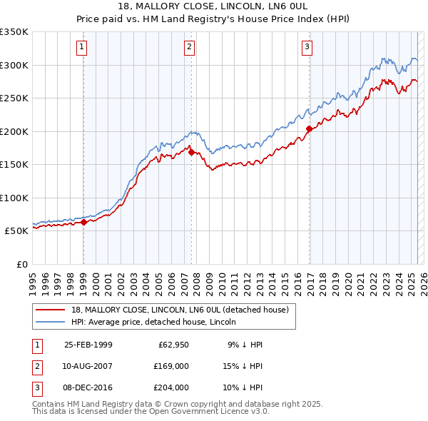 18, MALLORY CLOSE, LINCOLN, LN6 0UL: Price paid vs HM Land Registry's House Price Index