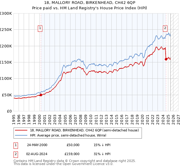 18, MALLORY ROAD, BIRKENHEAD, CH42 6QP: Price paid vs HM Land Registry's House Price Index