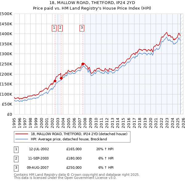 18, MALLOW ROAD, THETFORD, IP24 2YD: Price paid vs HM Land Registry's House Price Index