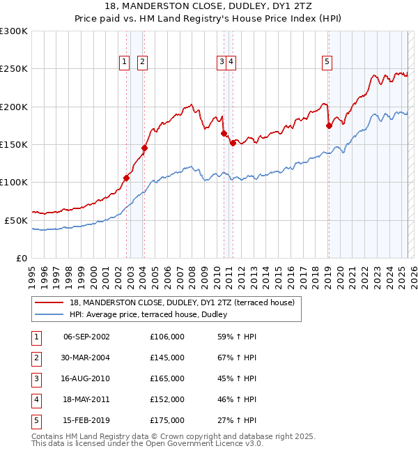 18, MANDERSTON CLOSE, DUDLEY, DY1 2TZ: Price paid vs HM Land Registry's House Price Index