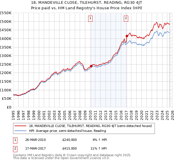 18, MANDEVILLE CLOSE, TILEHURST, READING, RG30 4JT: Price paid vs HM Land Registry's House Price Index