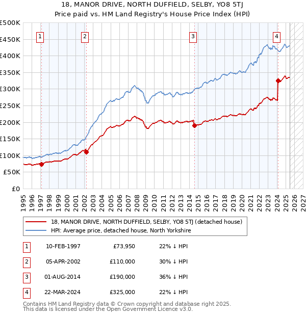 18, MANOR DRIVE, NORTH DUFFIELD, SELBY, YO8 5TJ: Price paid vs HM Land Registry's House Price Index