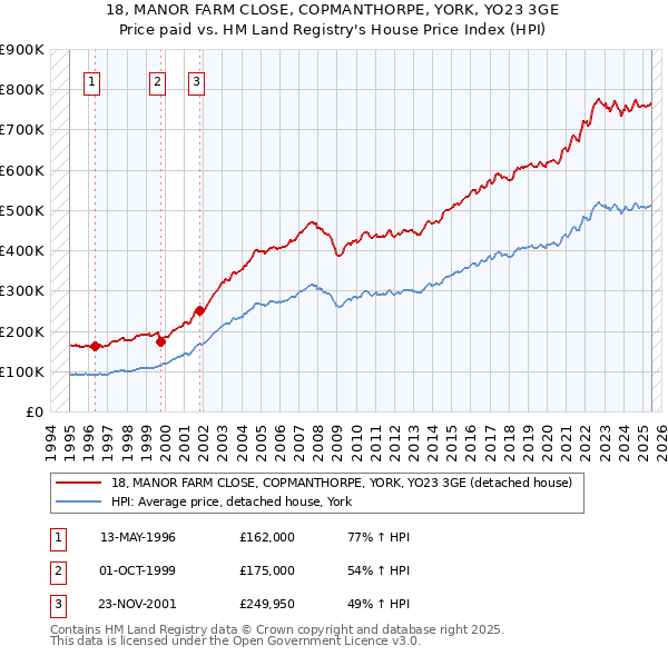 18, MANOR FARM CLOSE, COPMANTHORPE, YORK, YO23 3GE: Price paid vs HM Land Registry's House Price Index