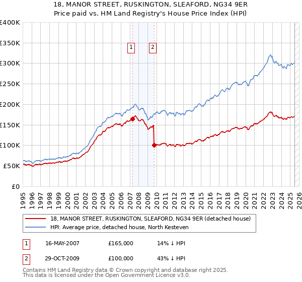 18, MANOR STREET, RUSKINGTON, SLEAFORD, NG34 9ER: Price paid vs HM Land Registry's House Price Index