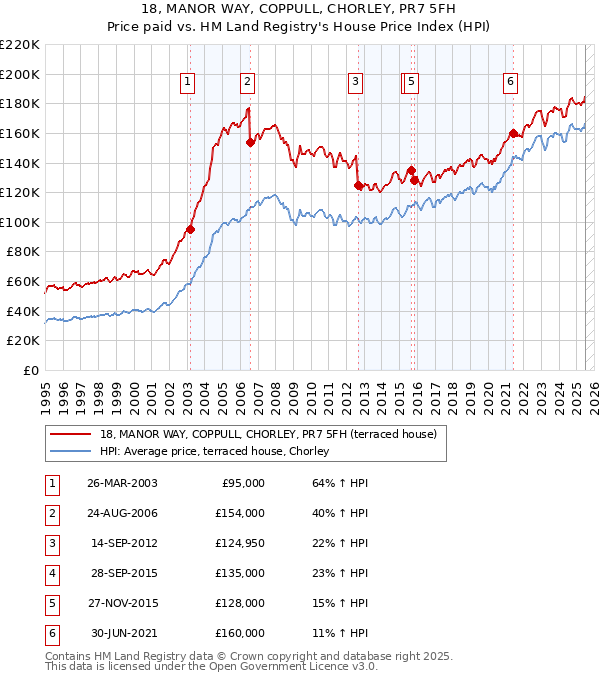 18, MANOR WAY, COPPULL, CHORLEY, PR7 5FH: Price paid vs HM Land Registry's House Price Index