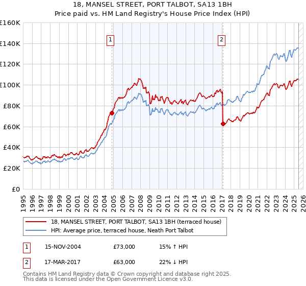 18, MANSEL STREET, PORT TALBOT, SA13 1BH: Price paid vs HM Land Registry's House Price Index