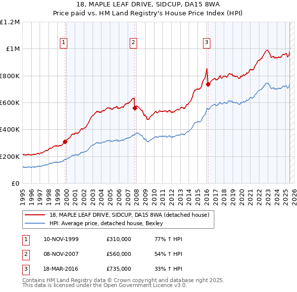 18, MAPLE LEAF DRIVE, SIDCUP, DA15 8WA: Price paid vs HM Land Registry's House Price Index