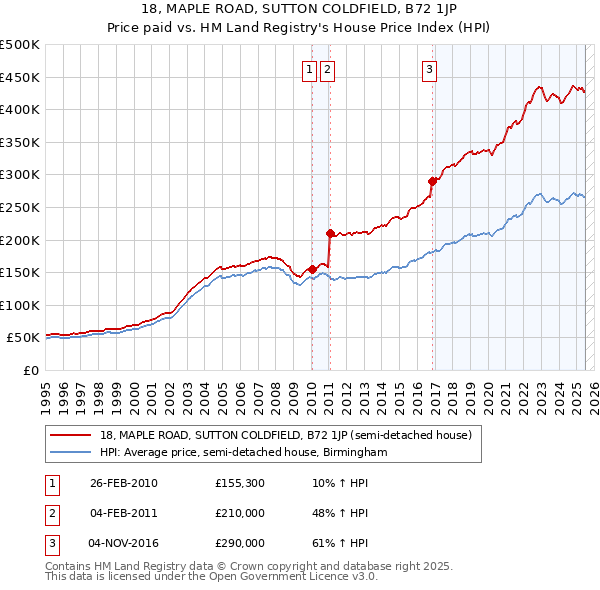 18, MAPLE ROAD, SUTTON COLDFIELD, B72 1JP: Price paid vs HM Land Registry's House Price Index