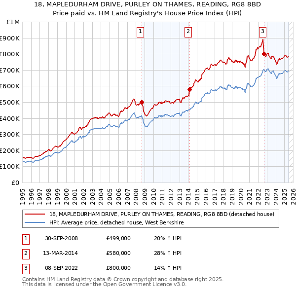 18, MAPLEDURHAM DRIVE, PURLEY ON THAMES, READING, RG8 8BD: Price paid vs HM Land Registry's House Price Index