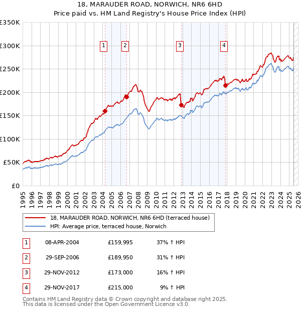 18, MARAUDER ROAD, NORWICH, NR6 6HD: Price paid vs HM Land Registry's House Price Index
