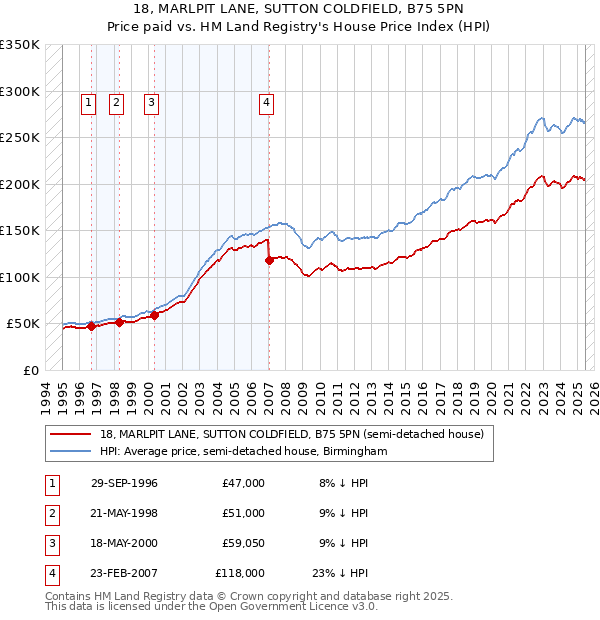 18, MARLPIT LANE, SUTTON COLDFIELD, B75 5PN: Price paid vs HM Land Registry's House Price Index