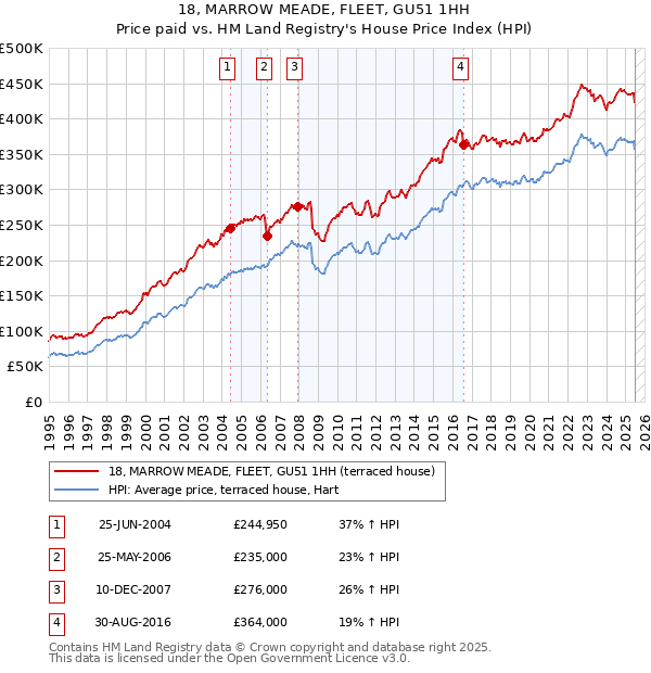 18, MARROW MEADE, FLEET, GU51 1HH: Price paid vs HM Land Registry's House Price Index