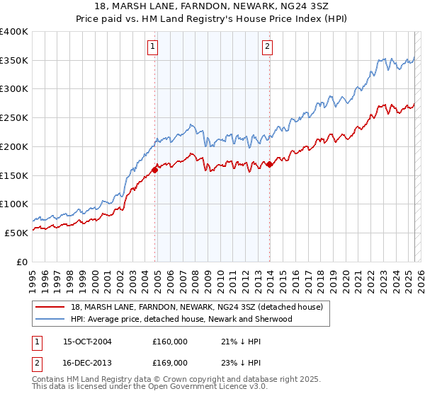 18, MARSH LANE, FARNDON, NEWARK, NG24 3SZ: Price paid vs HM Land Registry's House Price Index