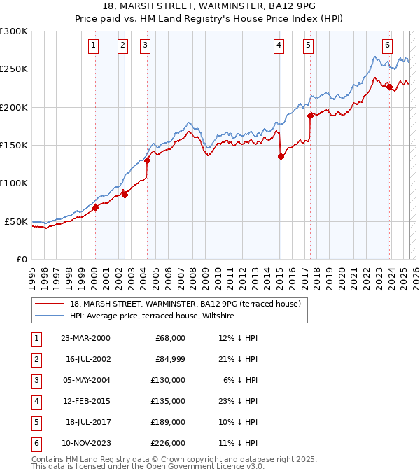 18, MARSH STREET, WARMINSTER, BA12 9PG: Price paid vs HM Land Registry's House Price Index