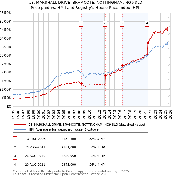 18, MARSHALL DRIVE, BRAMCOTE, NOTTINGHAM, NG9 3LD: Price paid vs HM Land Registry's House Price Index