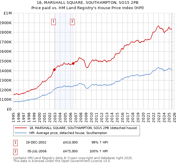 18, MARSHALL SQUARE, SOUTHAMPTON, SO15 2PB: Price paid vs HM Land Registry's House Price Index