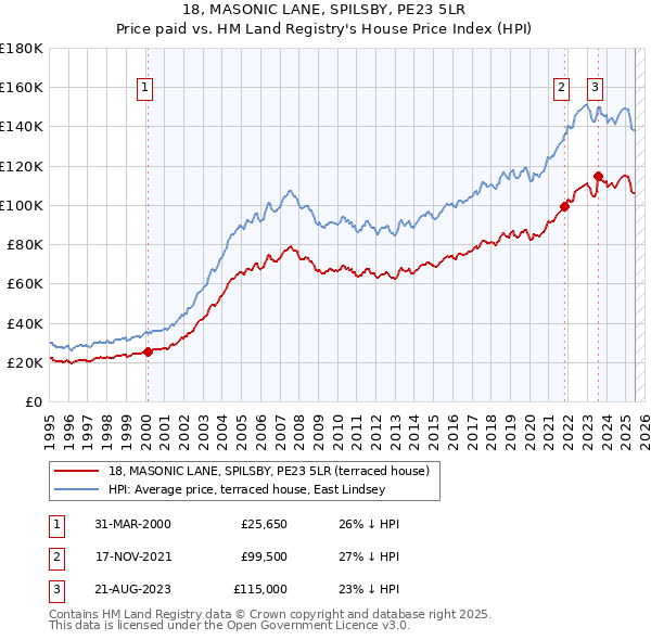 18, MASONIC LANE, SPILSBY, PE23 5LR: Price paid vs HM Land Registry's House Price Index