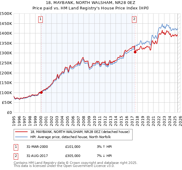 18, MAYBANK, NORTH WALSHAM, NR28 0EZ: Price paid vs HM Land Registry's House Price Index