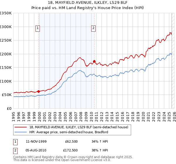 18, MAYFIELD AVENUE, ILKLEY, LS29 8LF: Price paid vs HM Land Registry's House Price Index