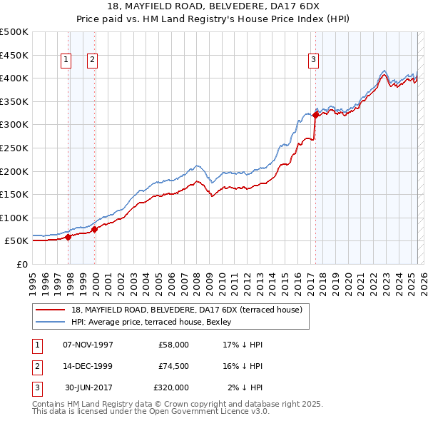 18, MAYFIELD ROAD, BELVEDERE, DA17 6DX: Price paid vs HM Land Registry's House Price Index