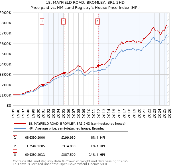 18, MAYFIELD ROAD, BROMLEY, BR1 2HD: Price paid vs HM Land Registry's House Price Index