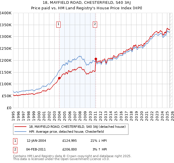 18, MAYFIELD ROAD, CHESTERFIELD, S40 3AJ: Price paid vs HM Land Registry's House Price Index