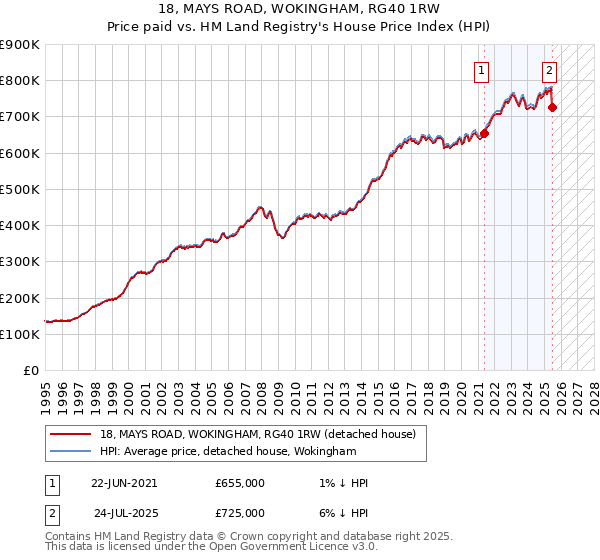 18, MAYS ROAD, WOKINGHAM, RG40 1RW: Price paid vs HM Land Registry's House Price Index