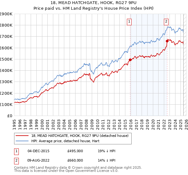 18, MEAD HATCHGATE, HOOK, RG27 9PU: Price paid vs HM Land Registry's House Price Index