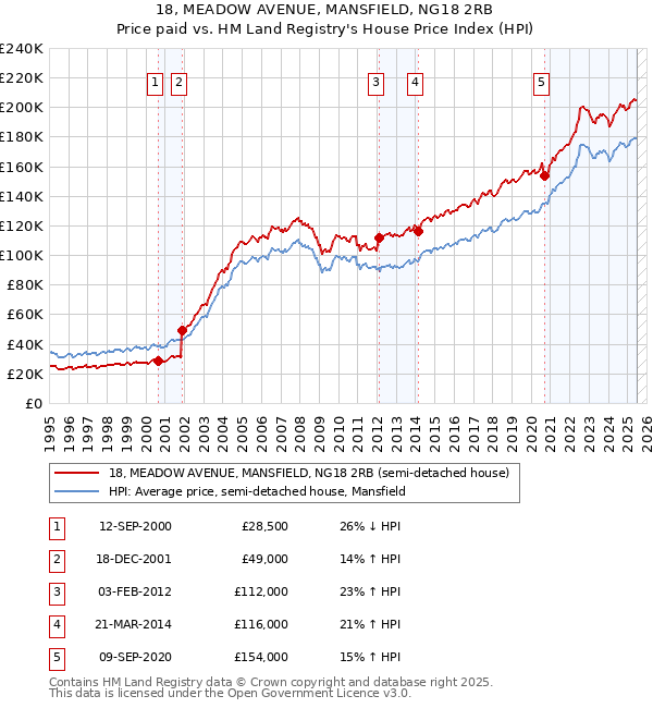18, MEADOW AVENUE, MANSFIELD, NG18 2RB: Price paid vs HM Land Registry's House Price Index