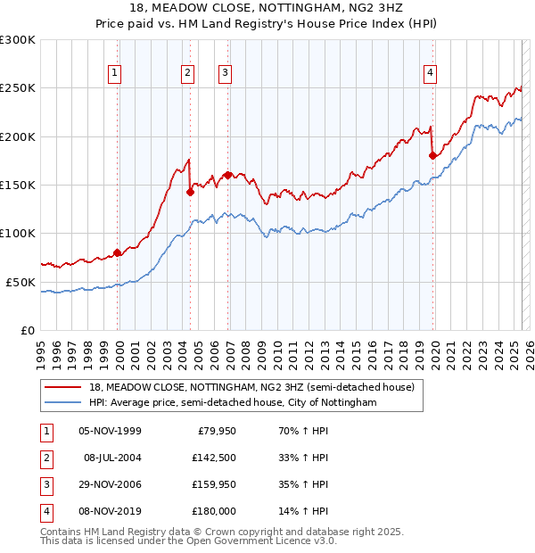18, MEADOW CLOSE, NOTTINGHAM, NG2 3HZ: Price paid vs HM Land Registry's House Price Index