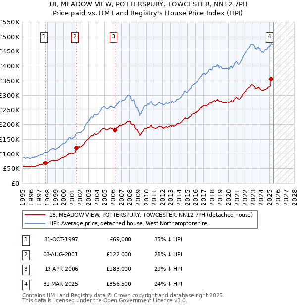 18, MEADOW VIEW, POTTERSPURY, TOWCESTER, NN12 7PH: Price paid vs HM Land Registry's House Price Index