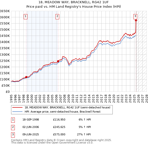 18, MEADOW WAY, BRACKNELL, RG42 1UF: Price paid vs HM Land Registry's House Price Index