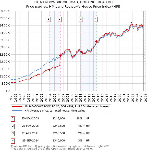 18, MEADOWBROOK ROAD, DORKING, RH4 1DH: Price paid vs HM Land Registry's House Price Index
