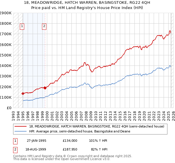 18, MEADOWRIDGE, HATCH WARREN, BASINGSTOKE, RG22 4QH: Price paid vs HM Land Registry's House Price Index
