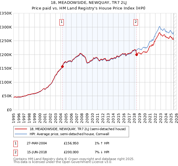 18, MEADOWSIDE, NEWQUAY, TR7 2LJ: Price paid vs HM Land Registry's House Price Index