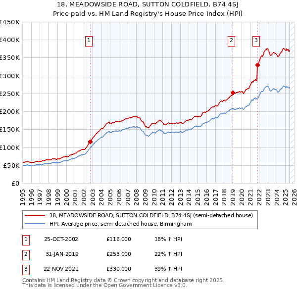 18, MEADOWSIDE ROAD, SUTTON COLDFIELD, B74 4SJ: Price paid vs HM Land Registry's House Price Index