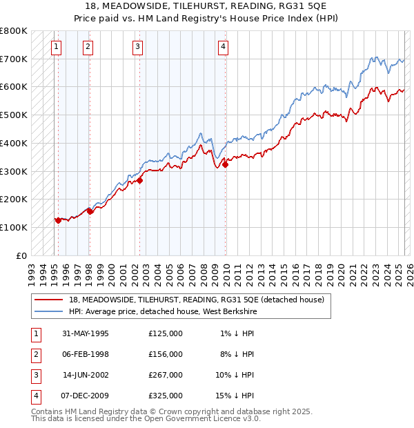 18, MEADOWSIDE, TILEHURST, READING, RG31 5QE: Price paid vs HM Land Registry's House Price Index