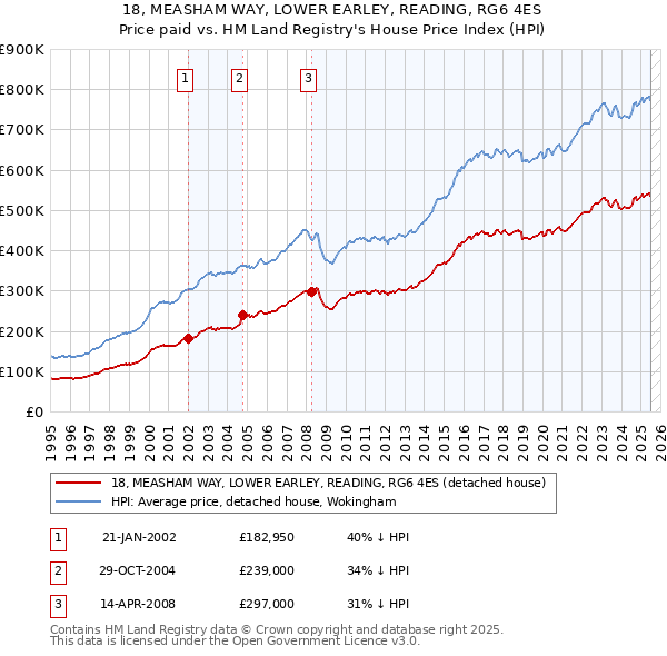 18, MEASHAM WAY, LOWER EARLEY, READING, RG6 4ES: Price paid vs HM Land Registry's House Price Index