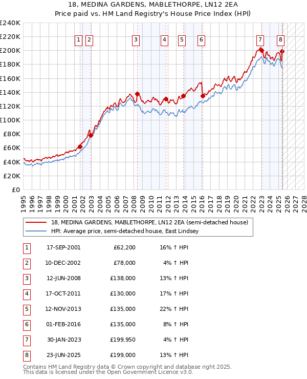 18, MEDINA GARDENS, MABLETHORPE, LN12 2EA: Price paid vs HM Land Registry's House Price Index